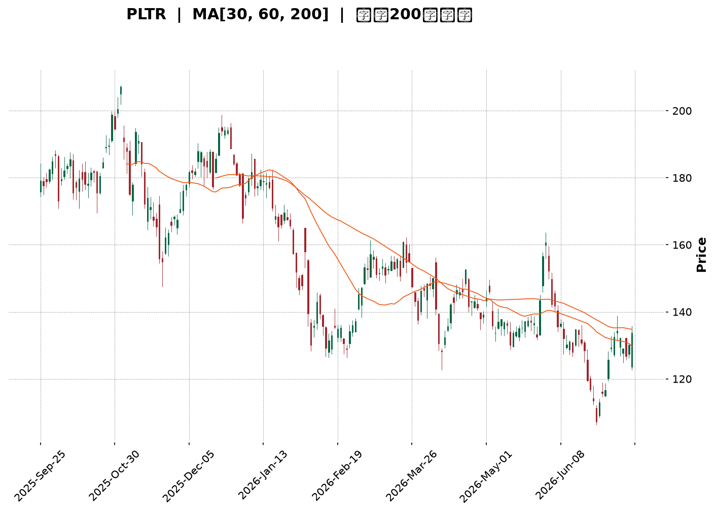 Technical Chart