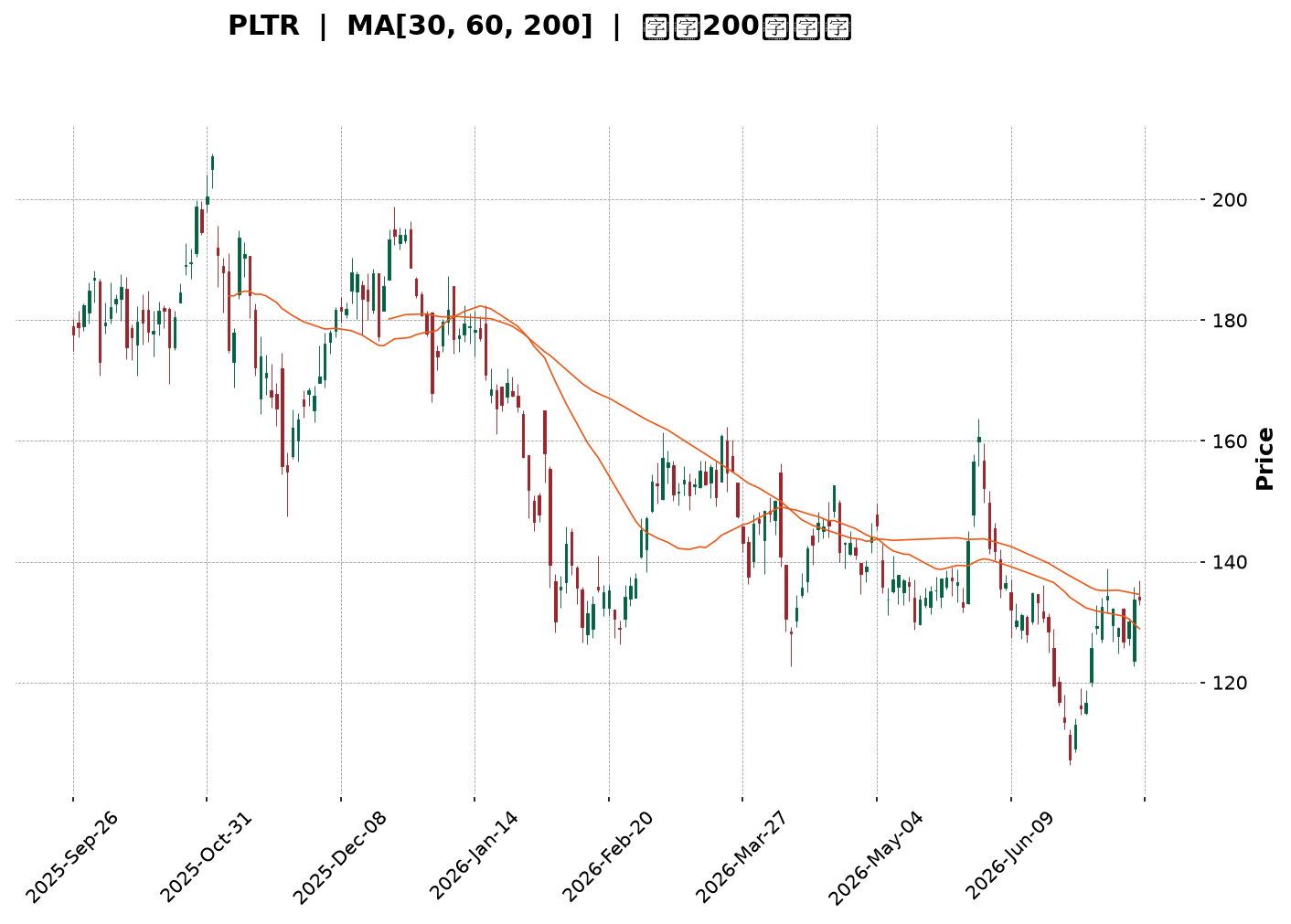 Technical Chart