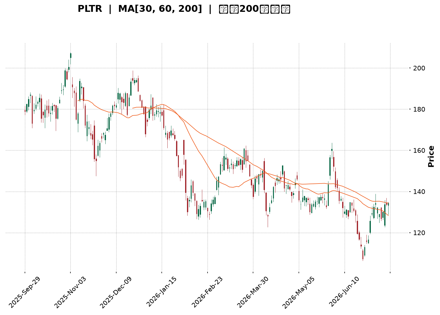 Technical Chart