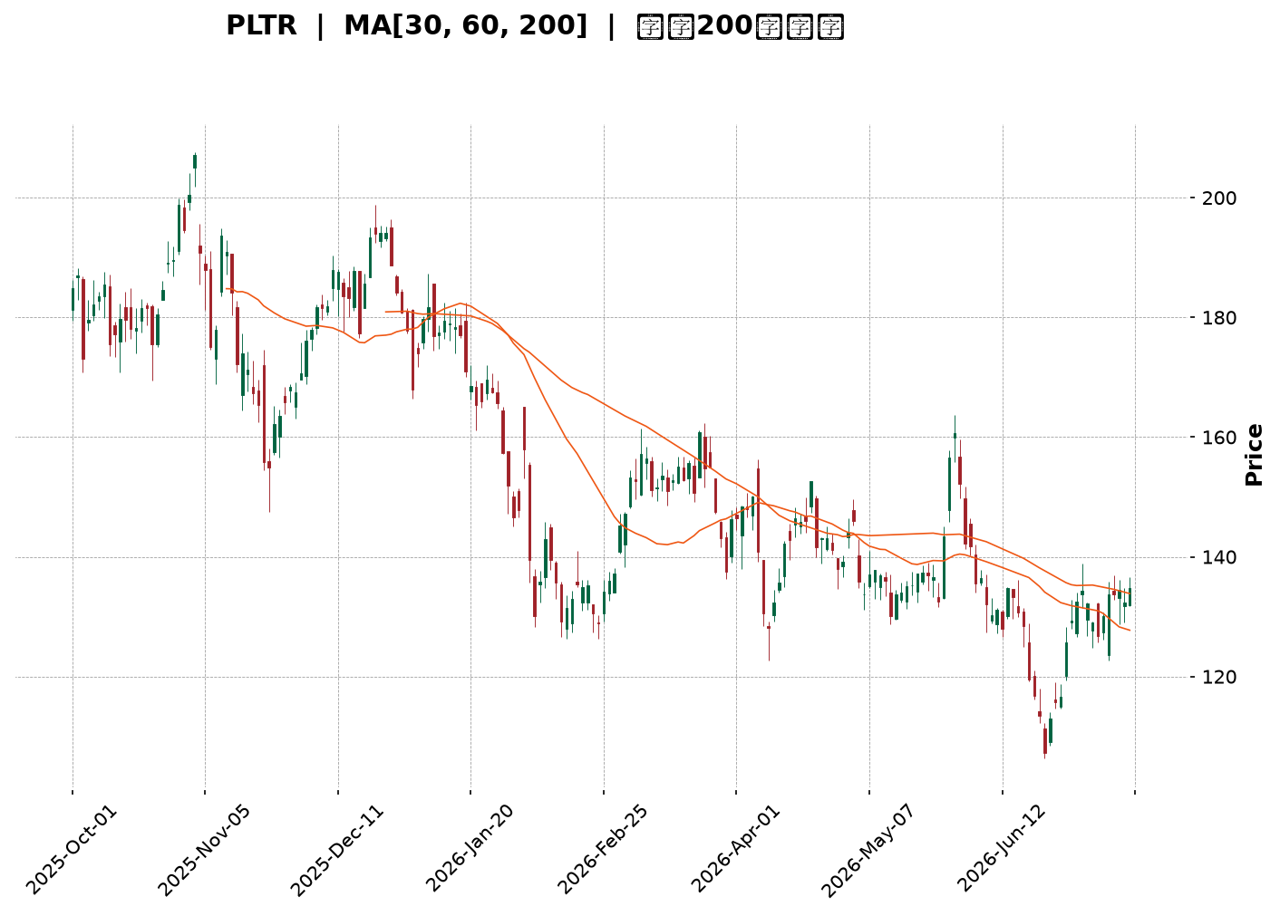 Technical Chart