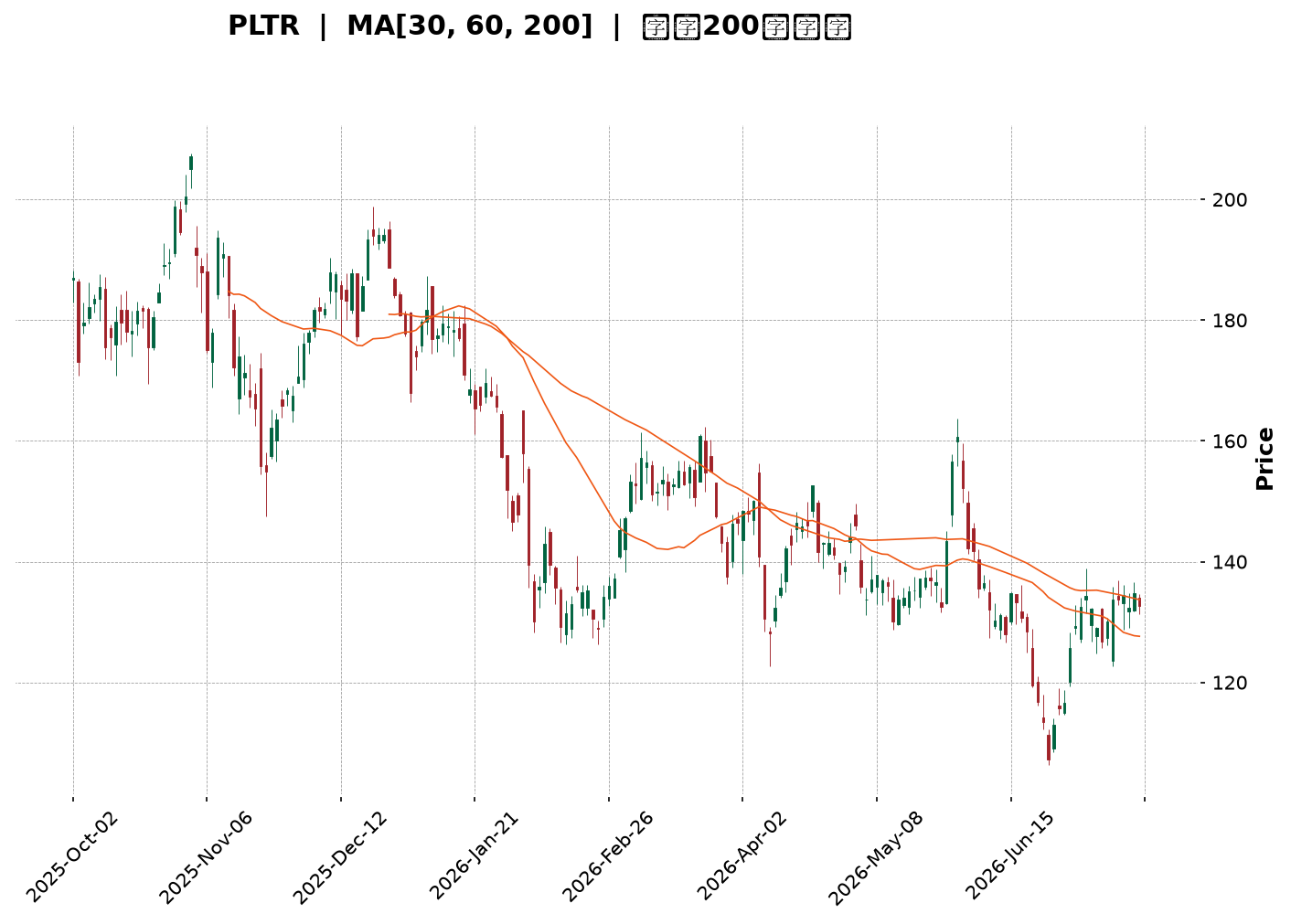 Technical Chart