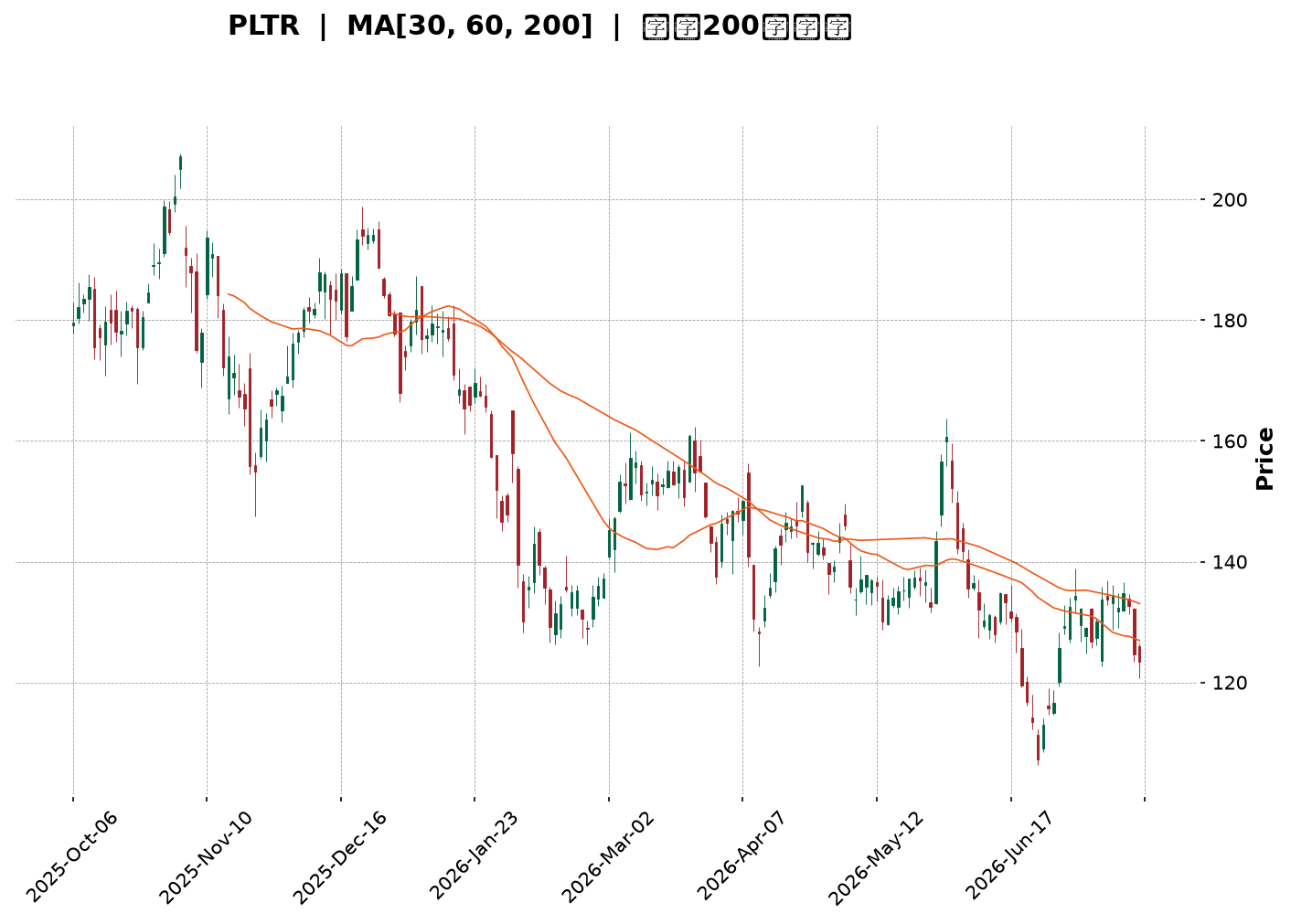 Technical Chart
