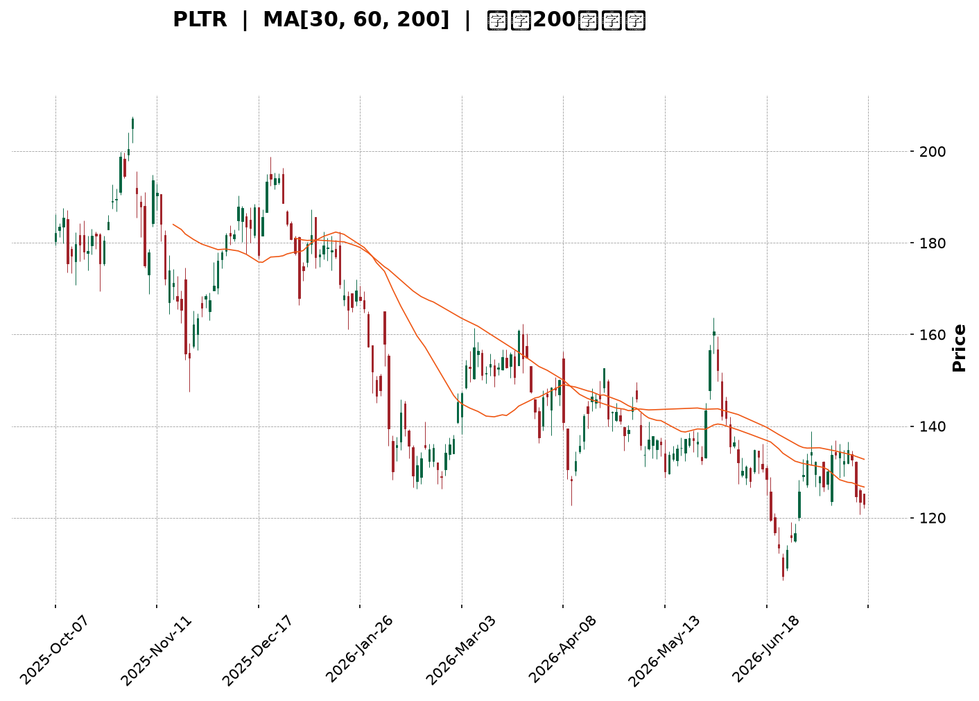 Technical Chart