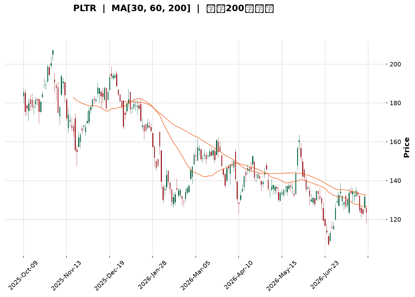 Technical Chart