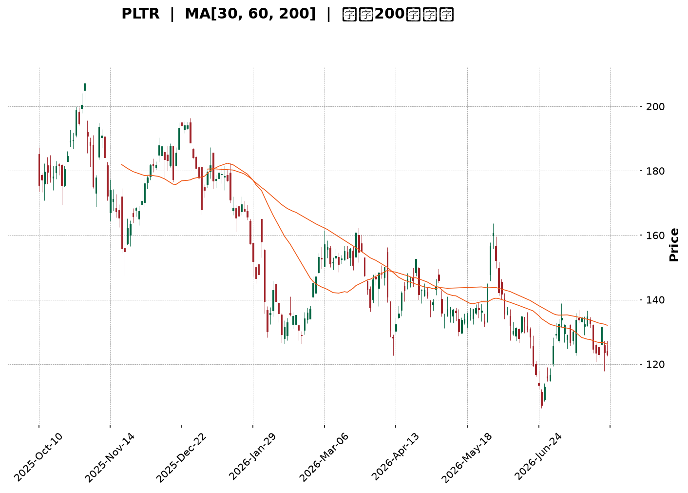 Technical Chart
