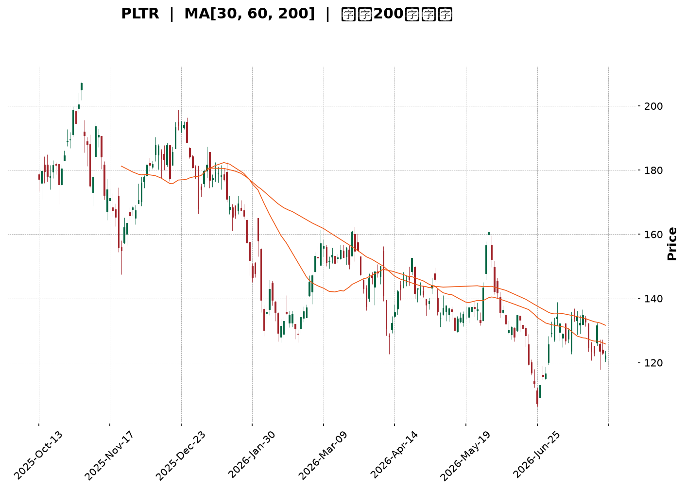 Technical Chart