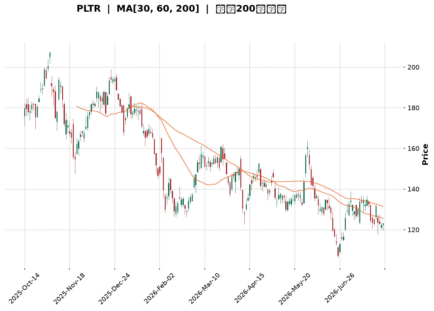 Technical Chart