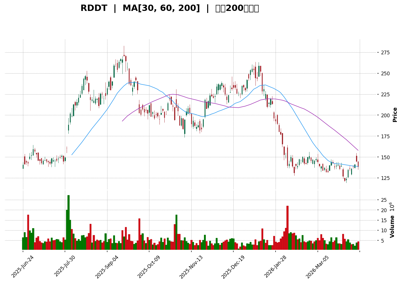 RDDT 技術面走勢圖