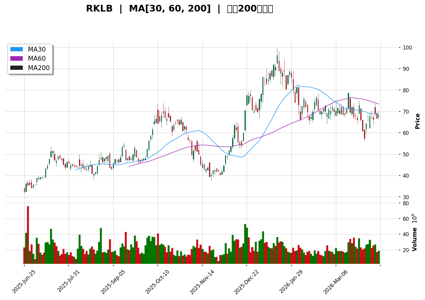 RKLB 技術面走勢圖