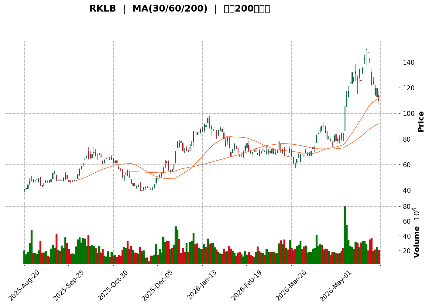 Technical Chart