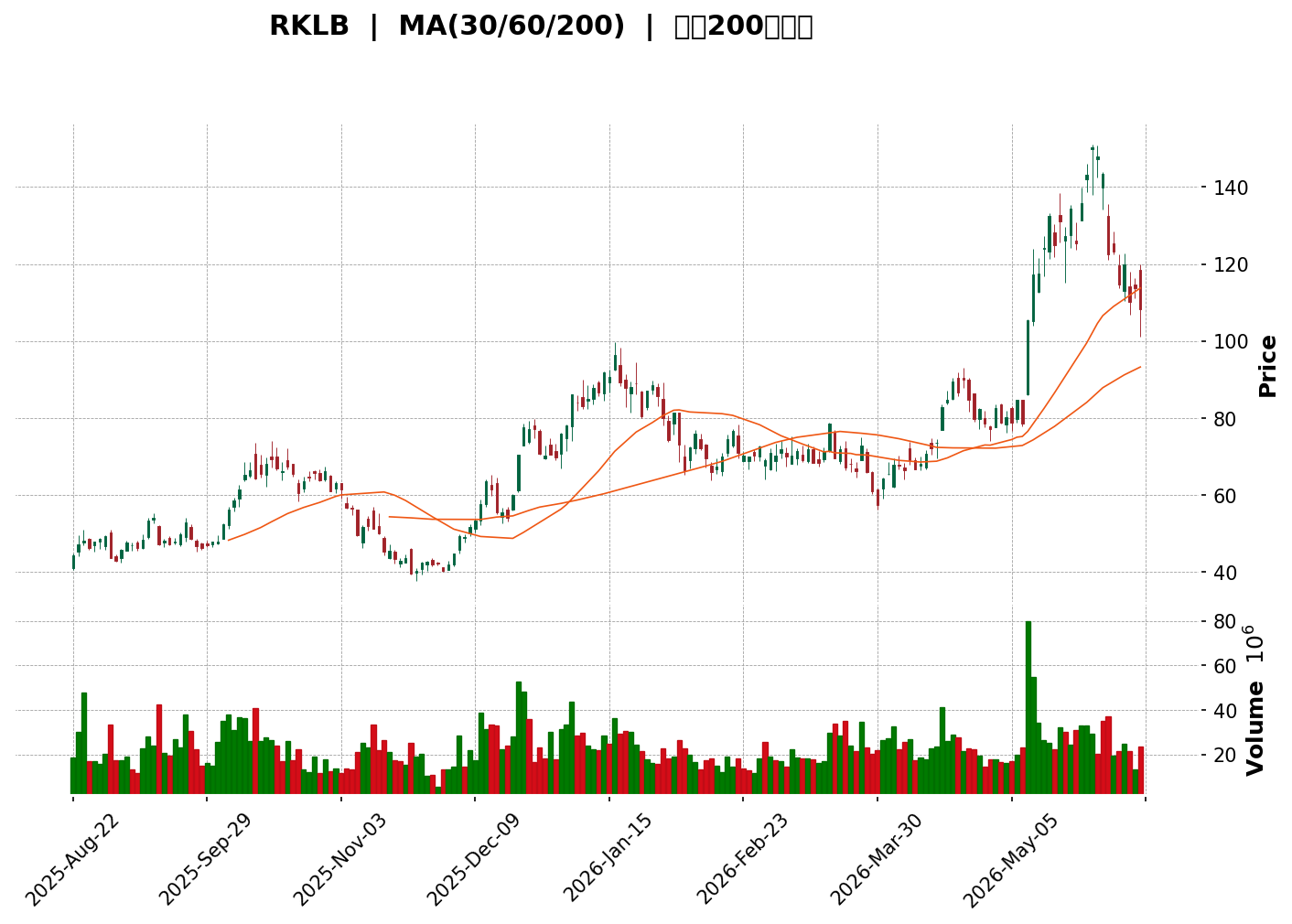 Technical Chart