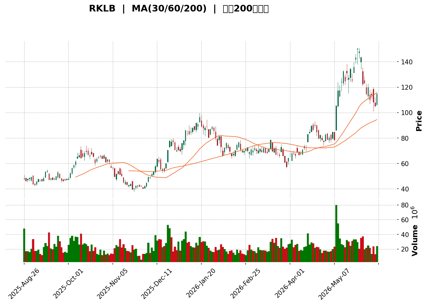 Technical Chart