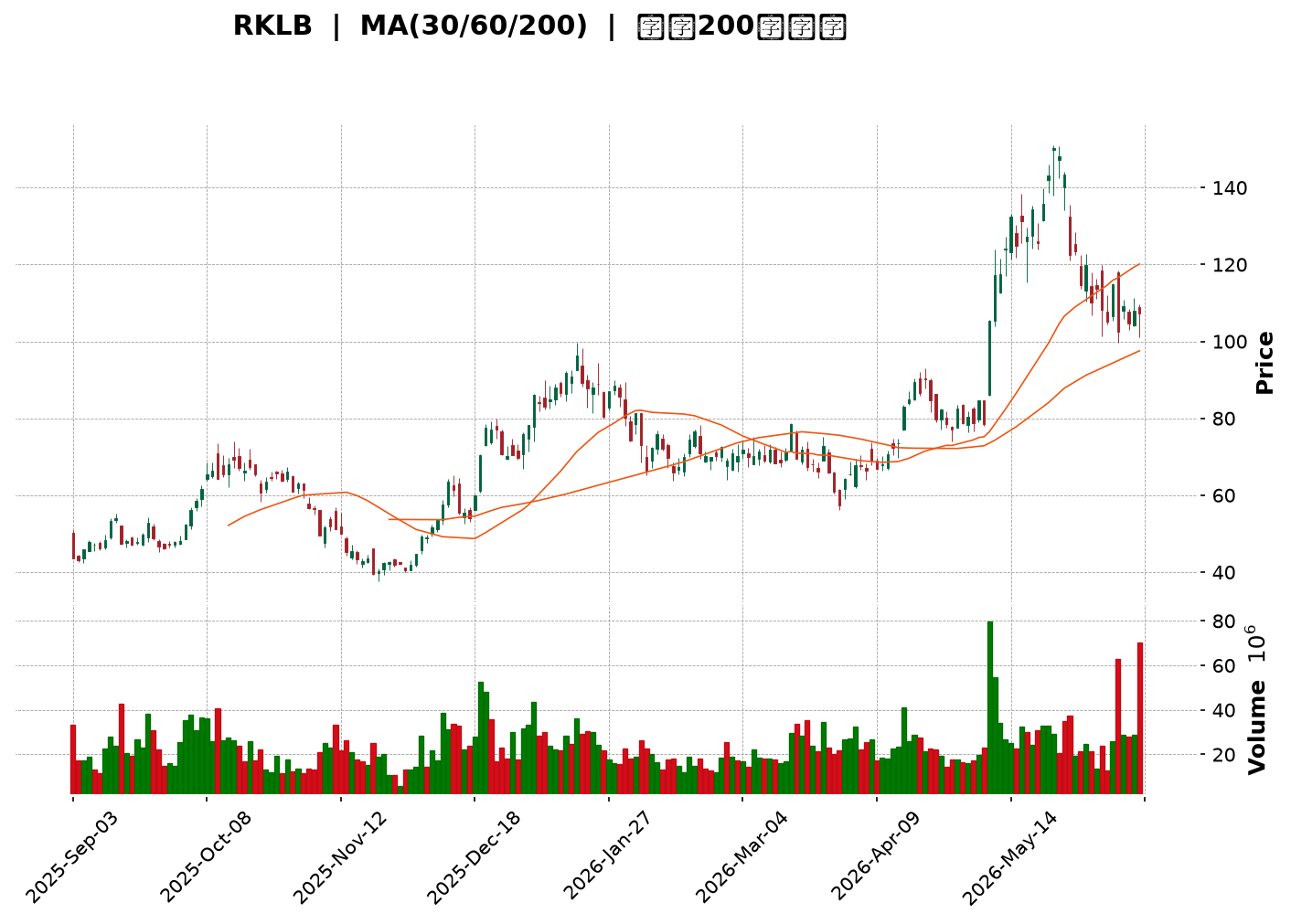 Technical Chart