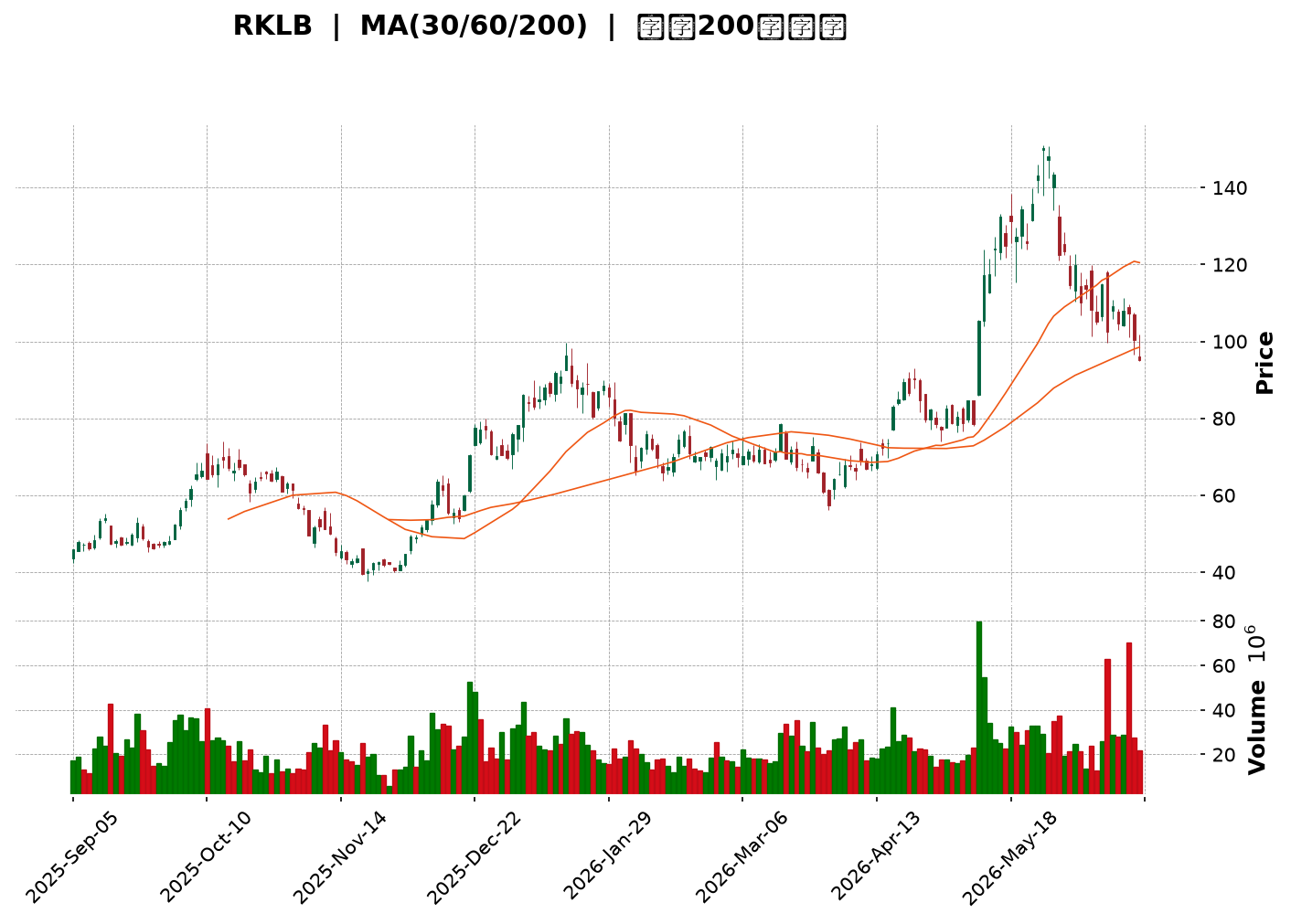 Technical Chart