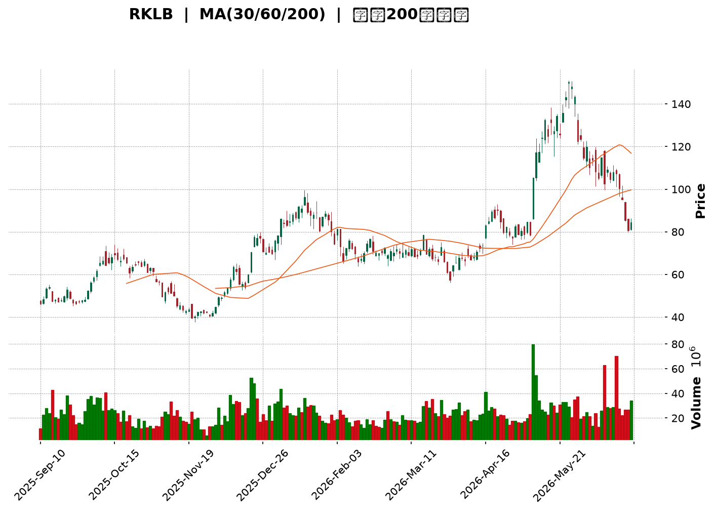 Technical Chart