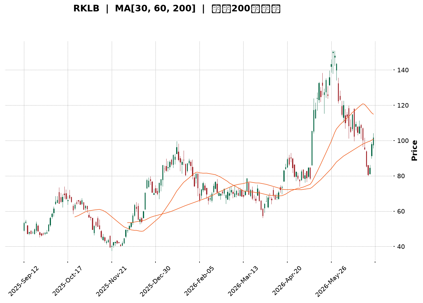 Technical Chart