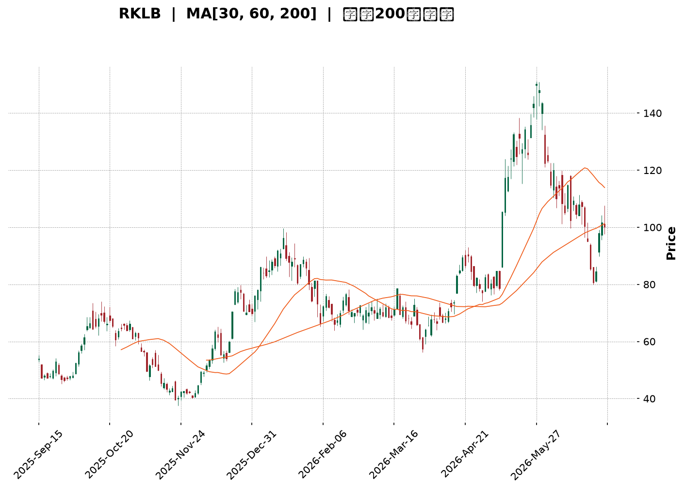 Technical Chart