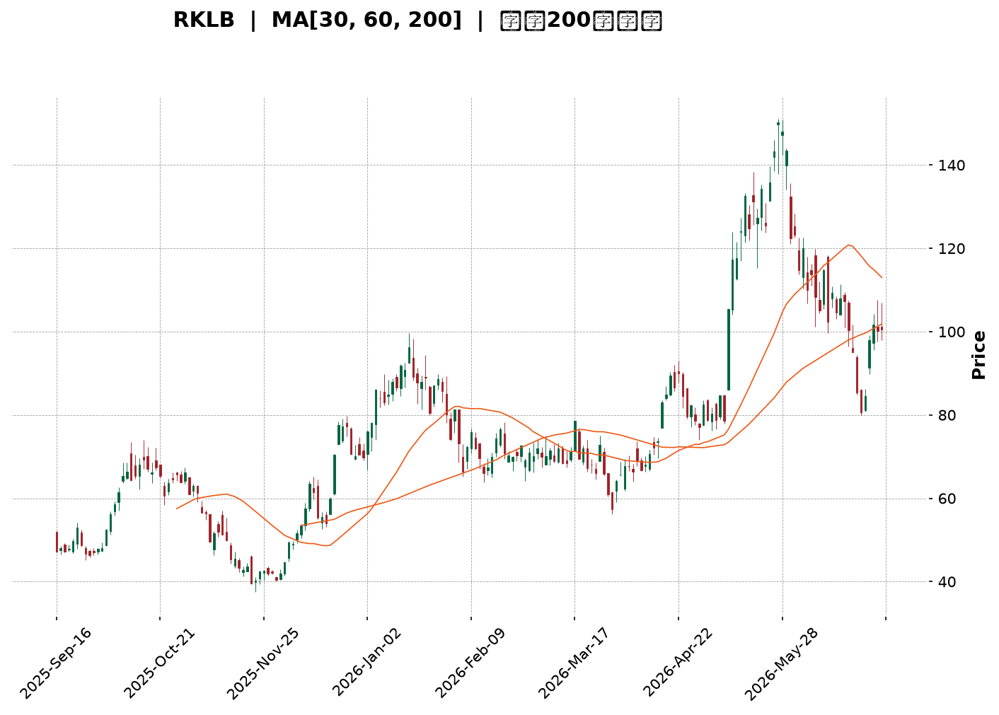 Technical Chart