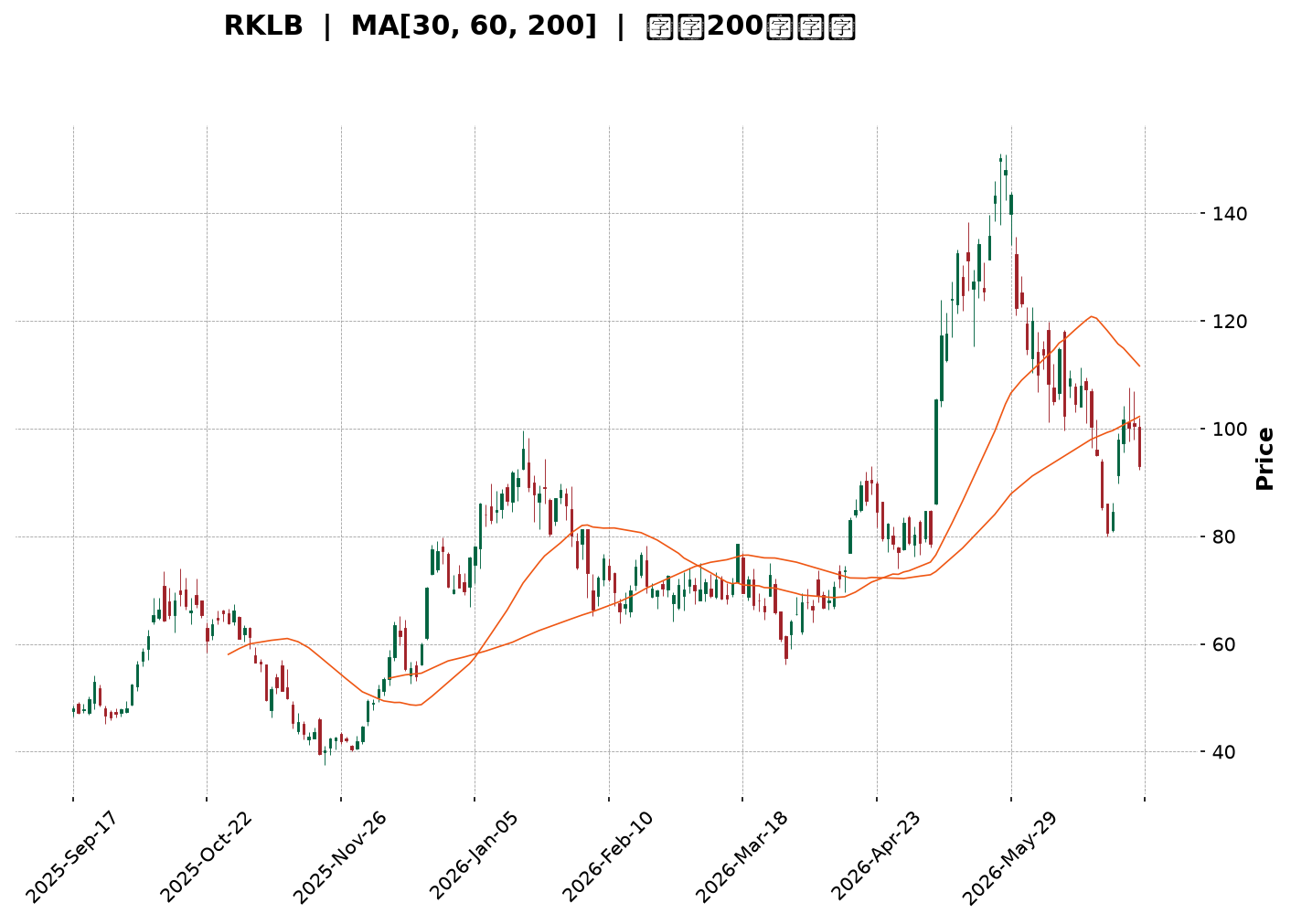 Technical Chart