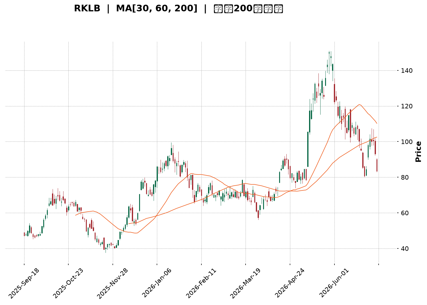 Technical Chart