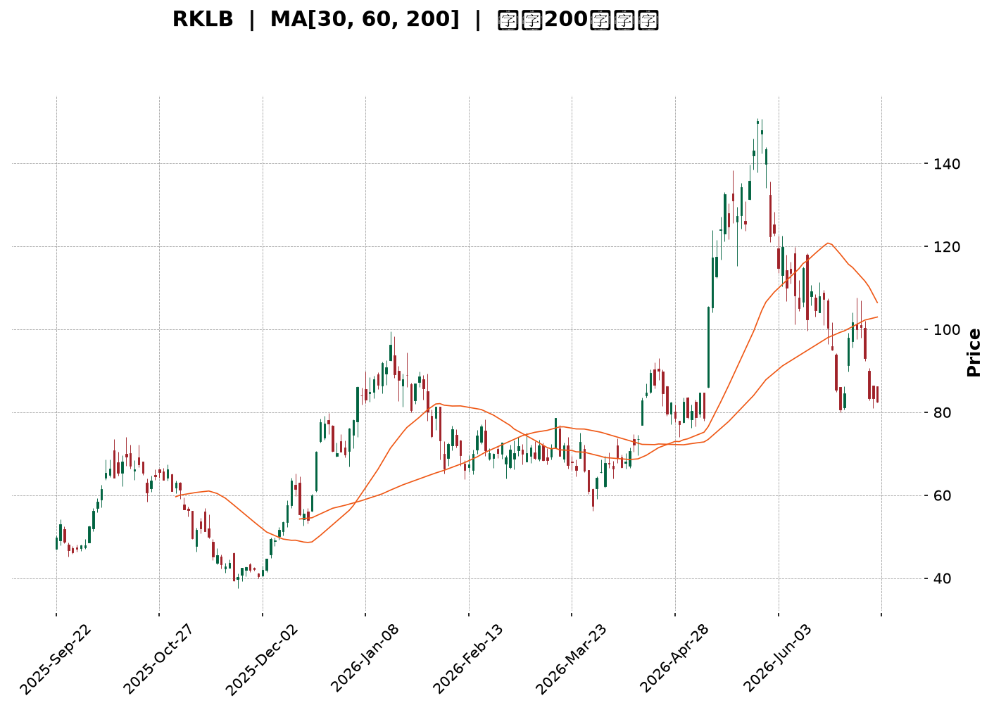 Technical Chart