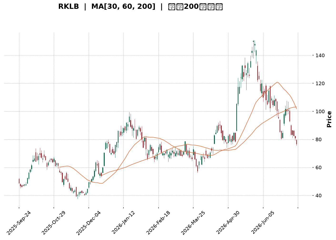 Technical Chart