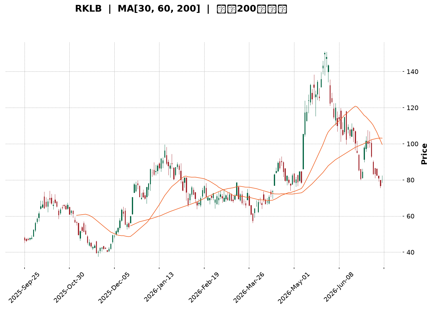 Technical Chart