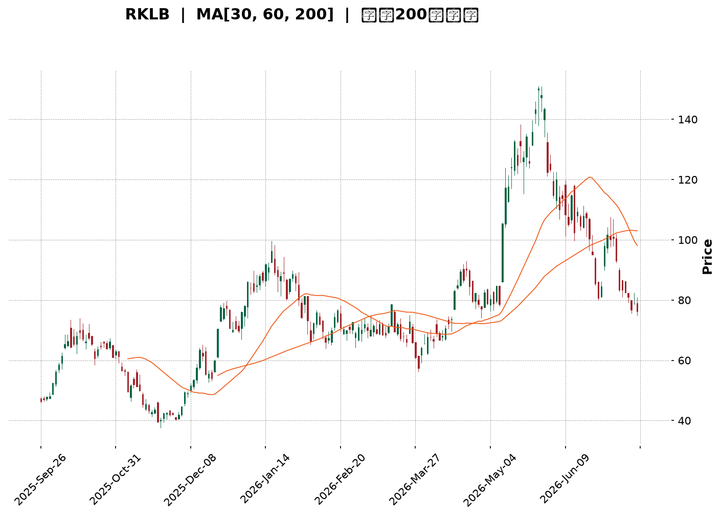 Technical Chart