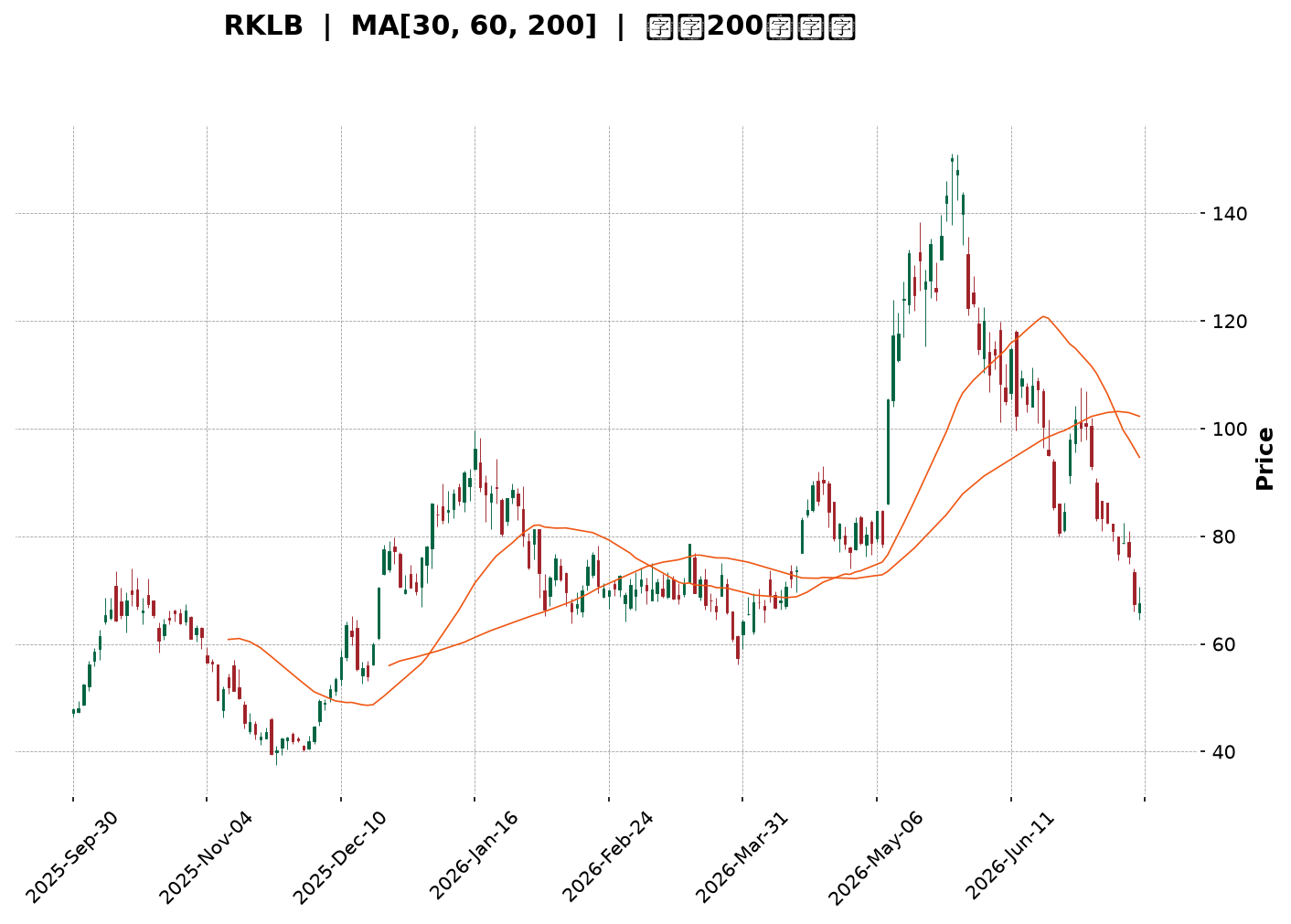 Technical Chart