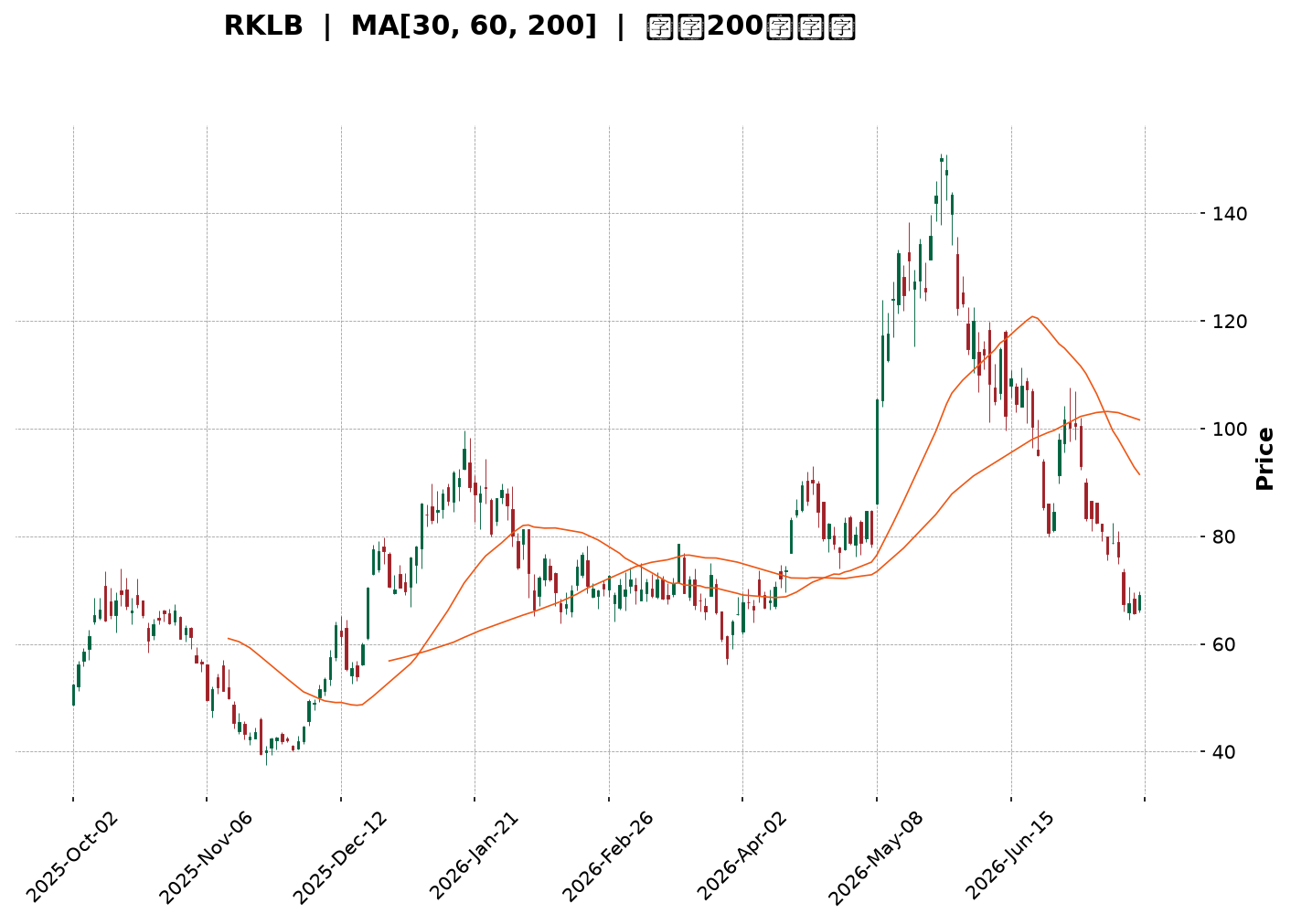 Technical Chart