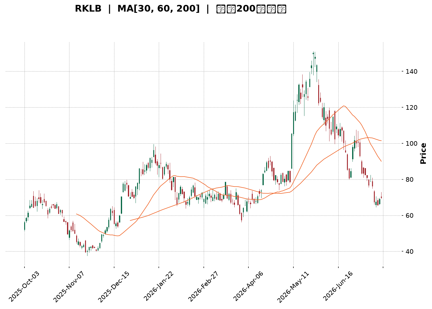 Technical Chart