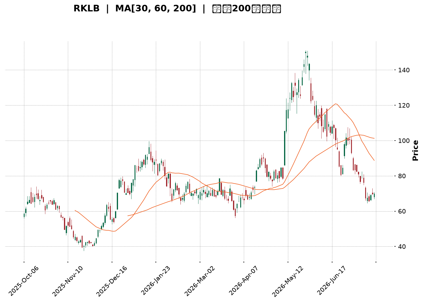 Technical Chart