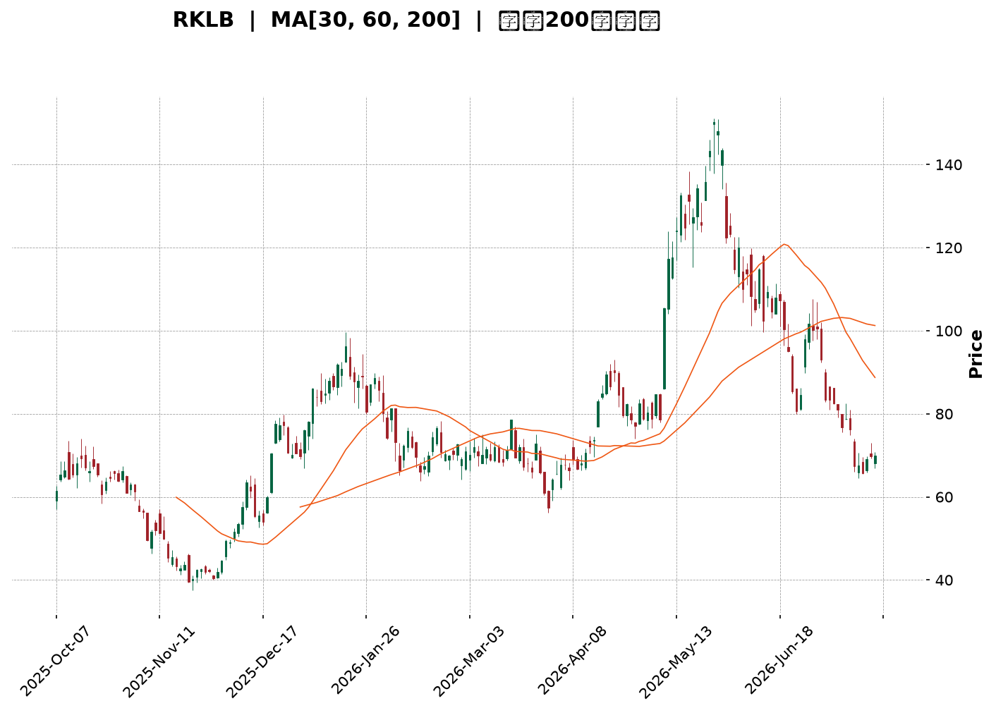 Technical Chart