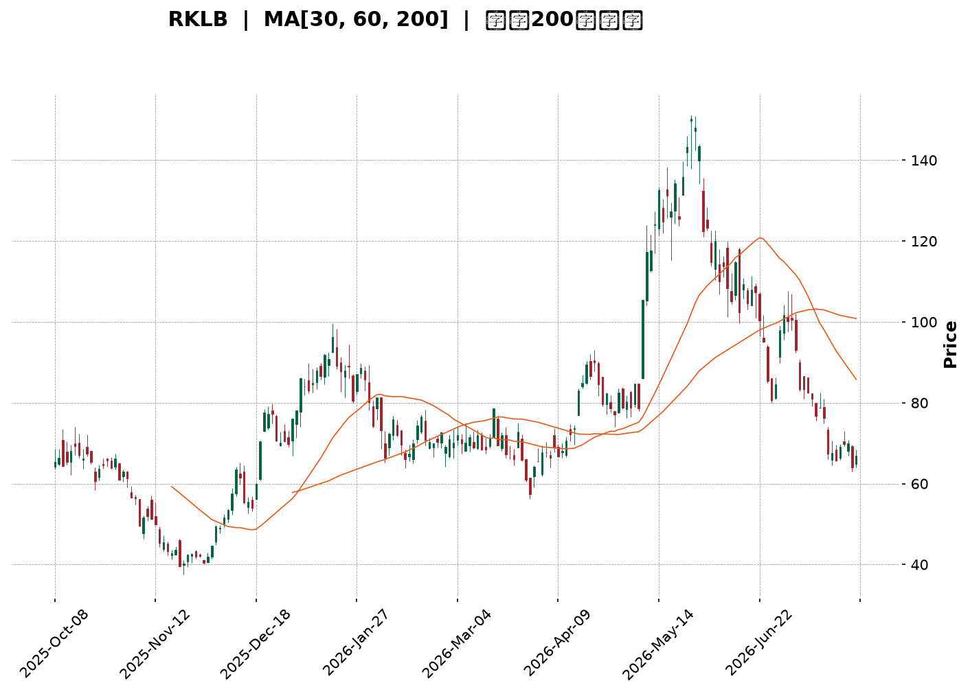 Technical Chart