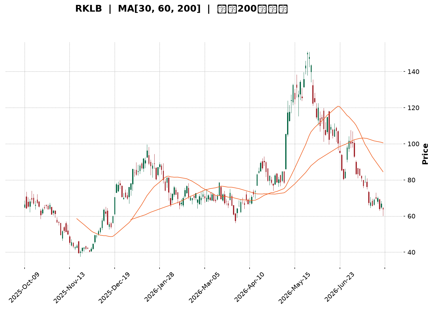 Technical Chart