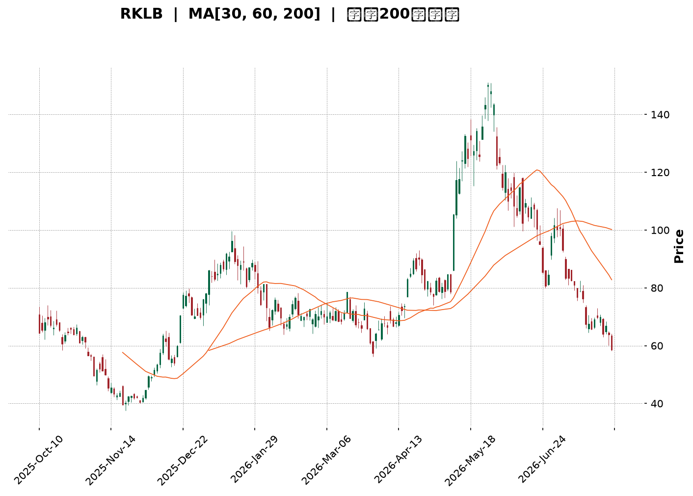 Technical Chart