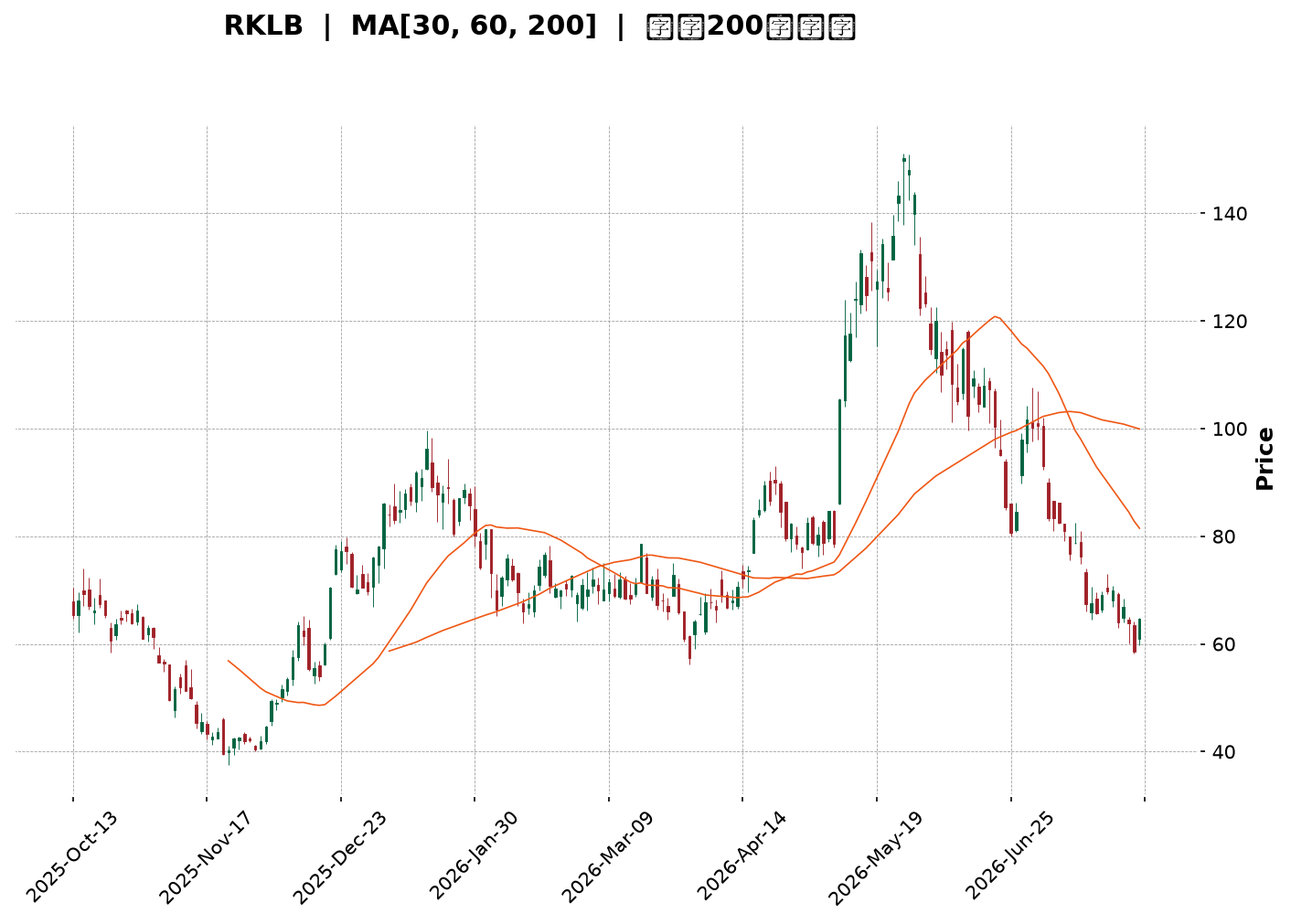 Technical Chart