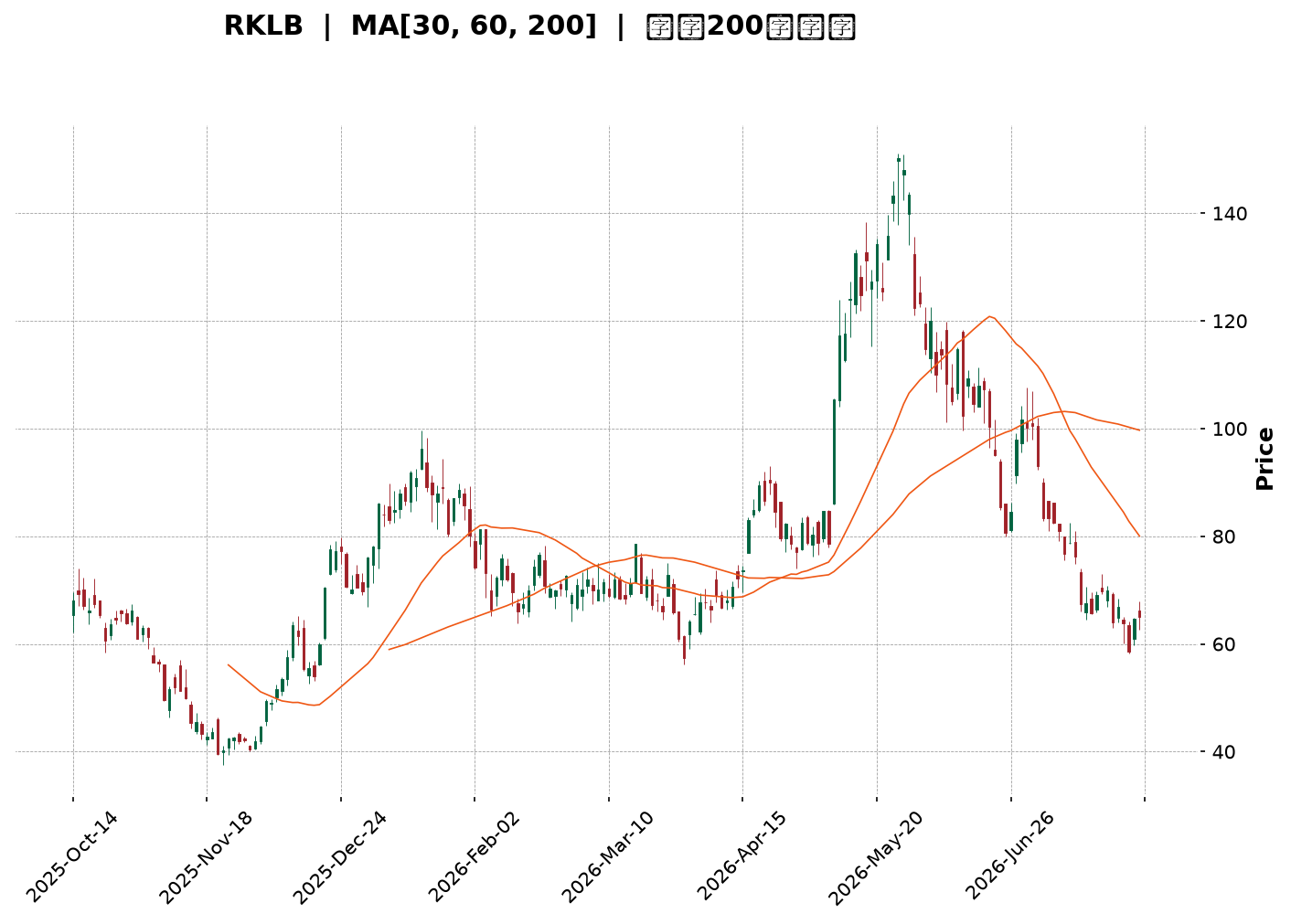 Technical Chart