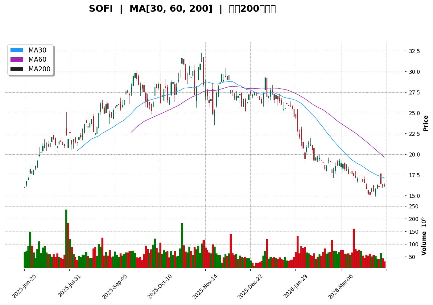 SOFI 技術面走勢圖