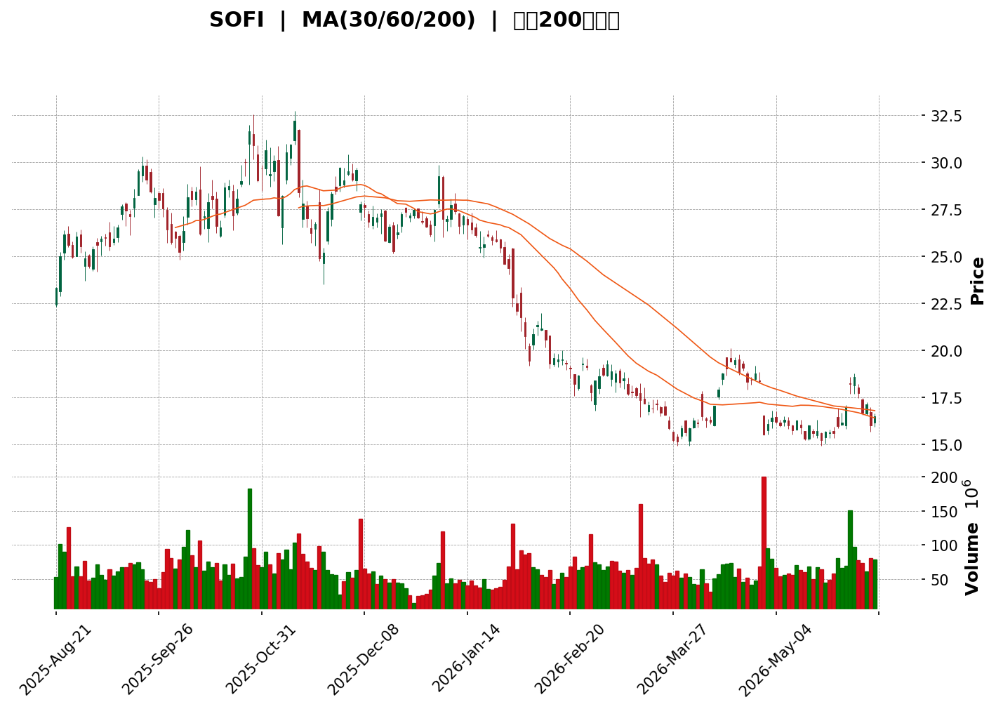 Technical Chart