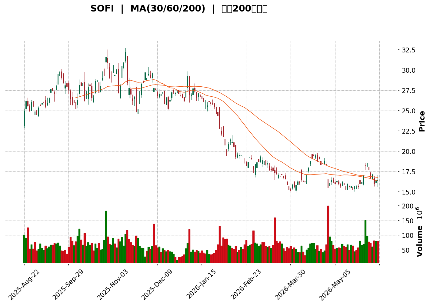Technical Chart