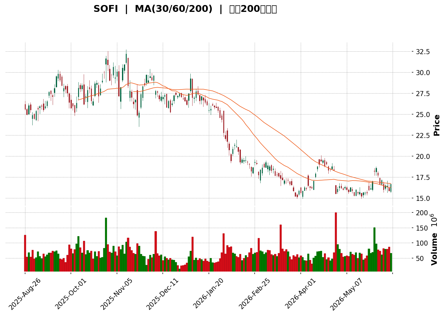 Technical Chart