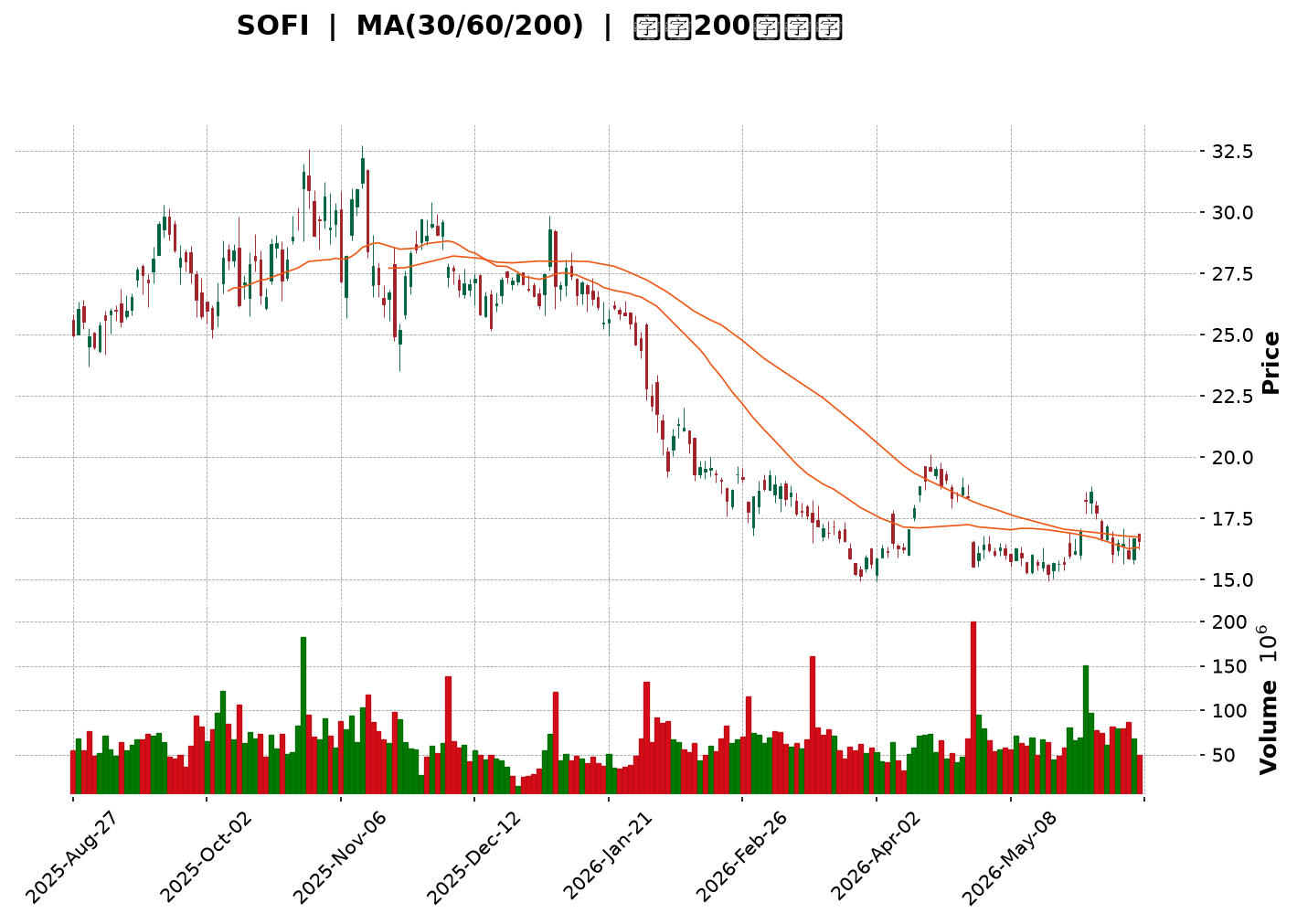Technical Chart