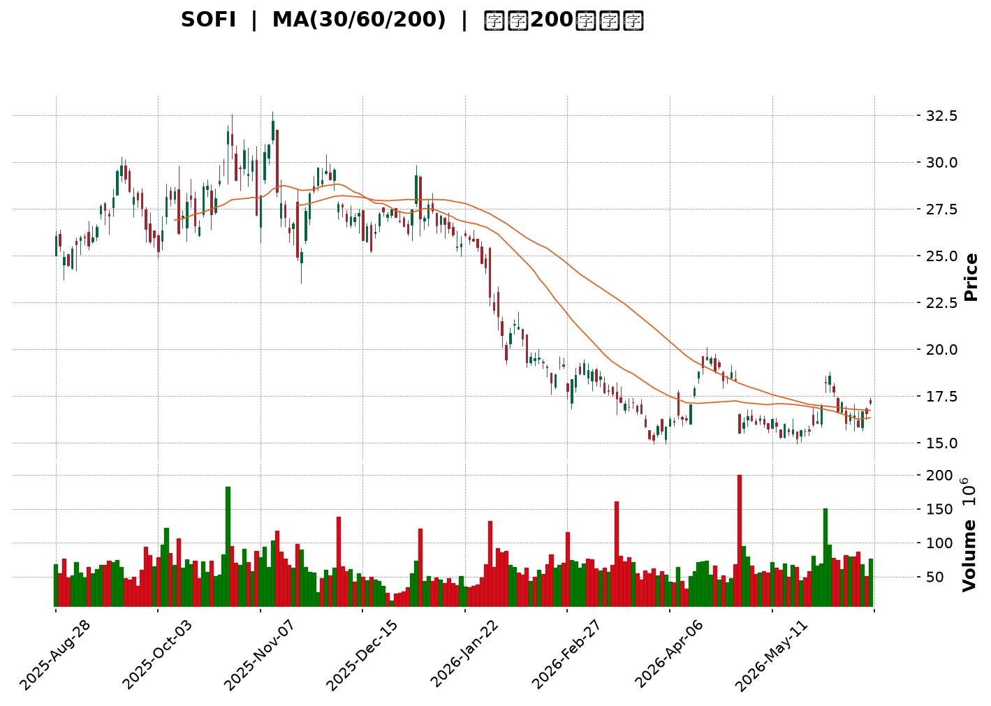 Technical Chart