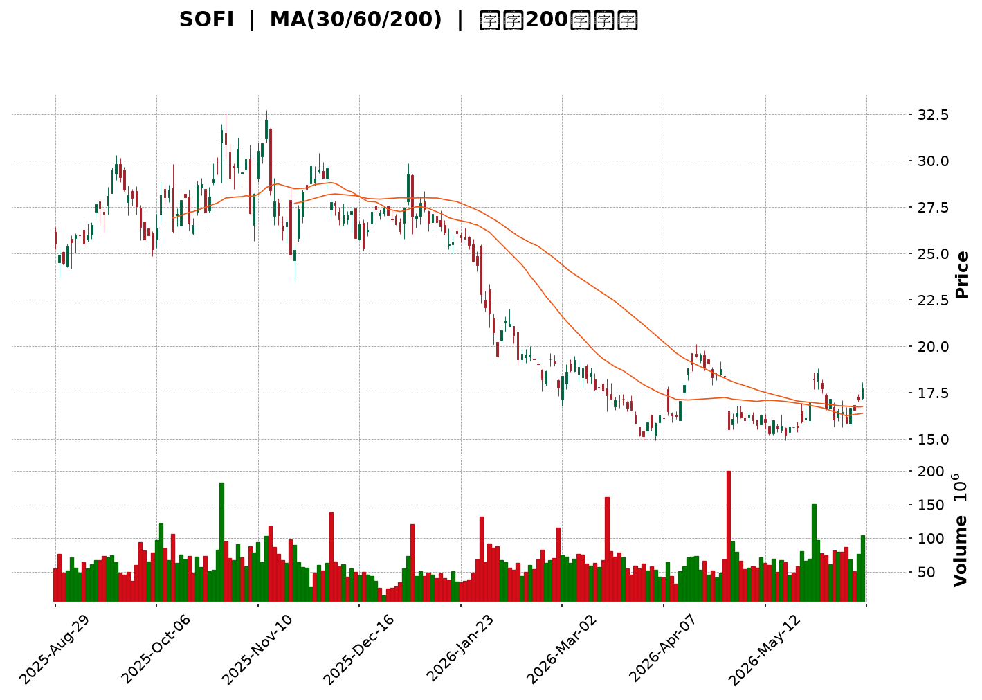 Technical Chart