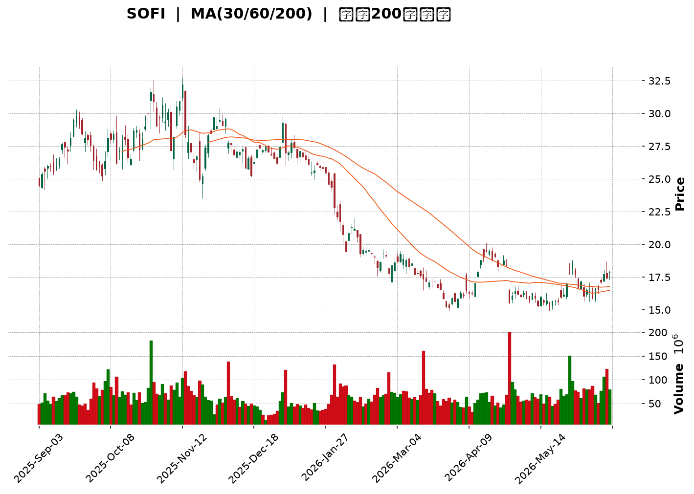 Technical Chart