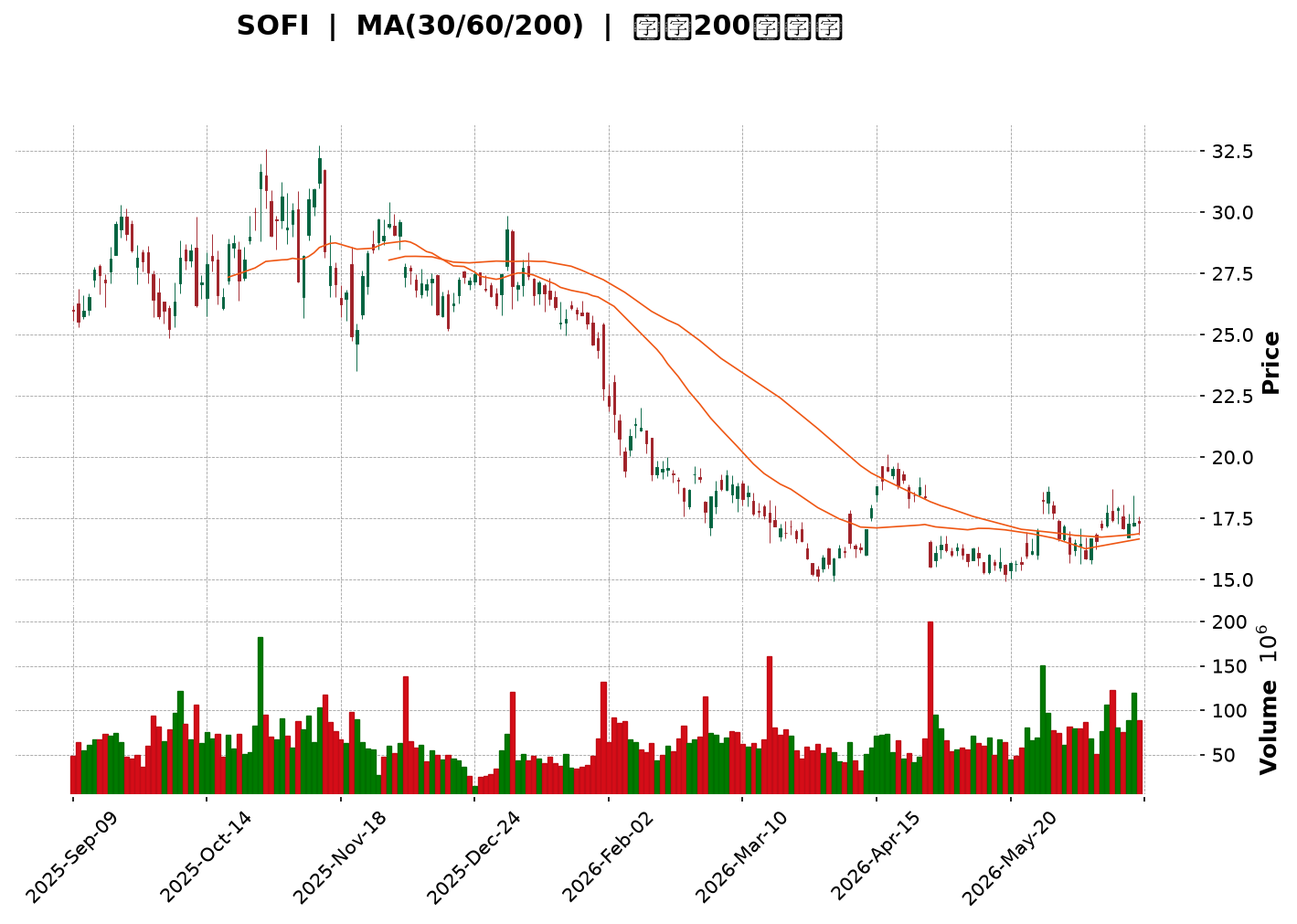Technical Chart