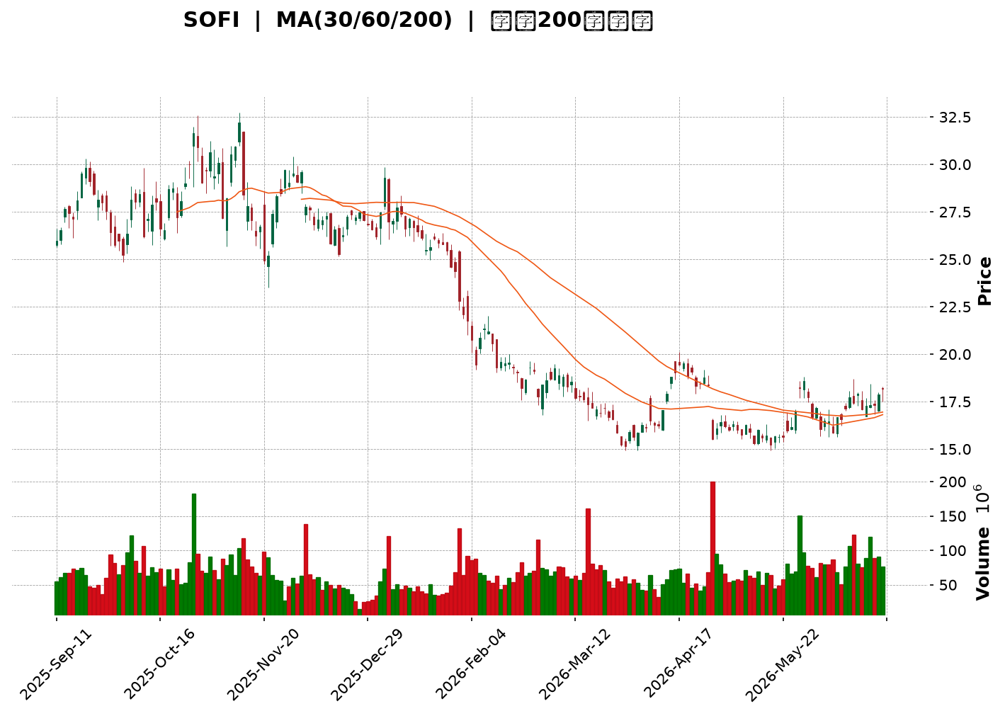 Technical Chart