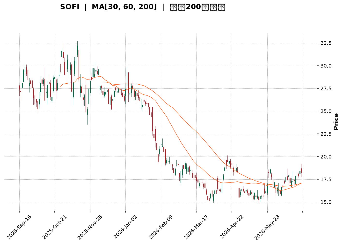 Technical Chart
