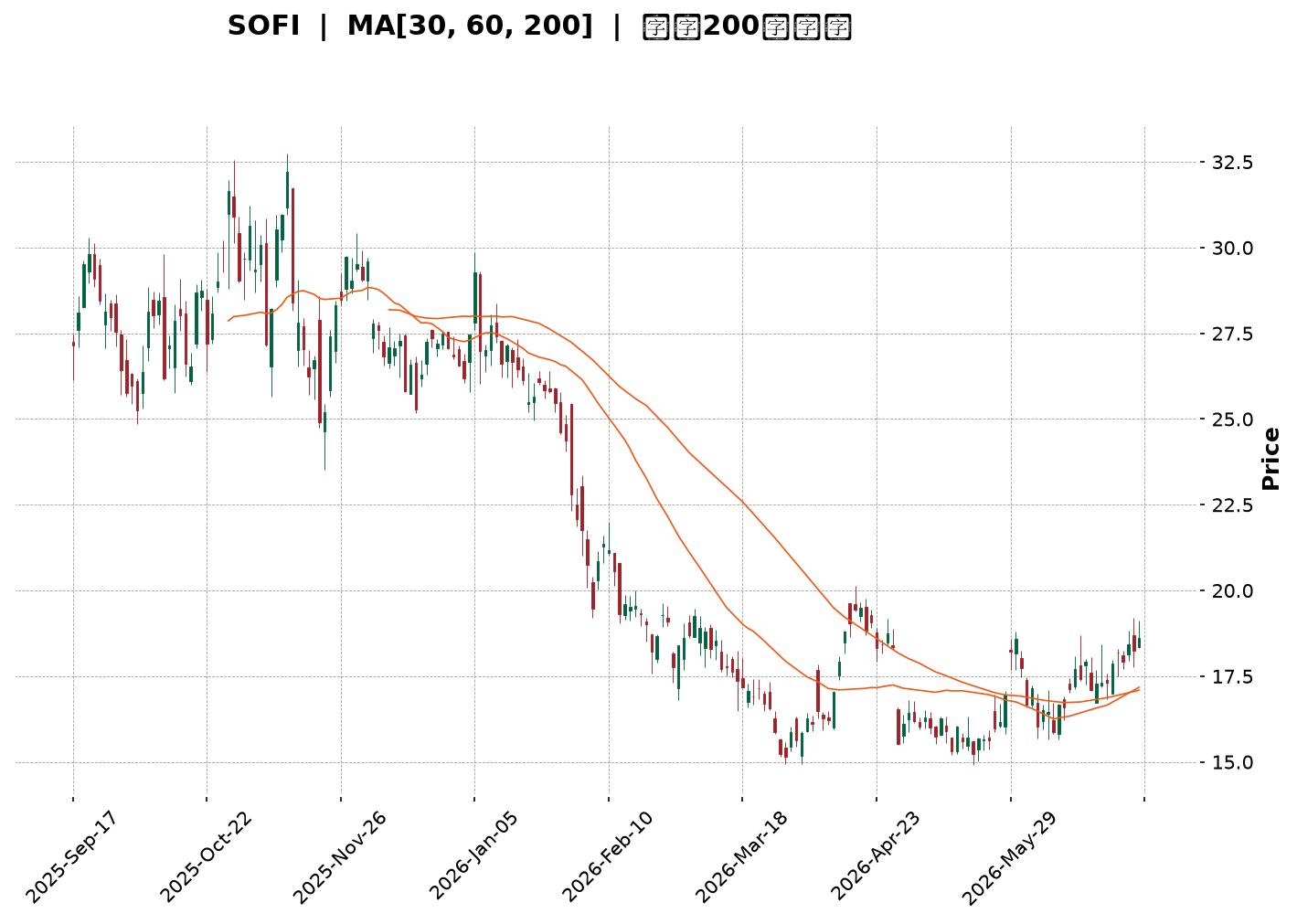Technical Chart